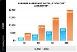 Affordable Baseboard Installation Costs: Get Expert Quotes Now