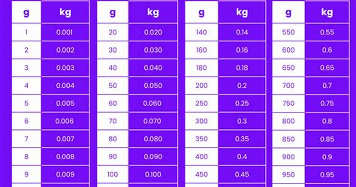 An Effortless Guide: Converting 1.29 Kg to Pounds Made Simple