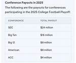 College Football Bowl Game Payouts: a Detailed Analysis