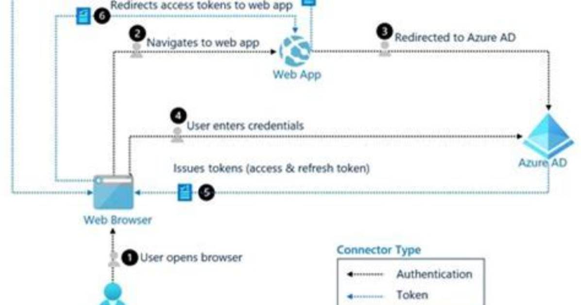 Connect to Azure with Ease: the Ultimate Guide