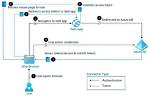Connect to Azure with Ease: the Ultimate Guide