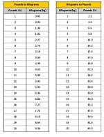 Convert 1.2 Kilograms to Pounds: Precise Conversion Guide