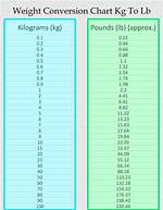 Convert 2.93 Kilograms to Pounds Quickly and Easily