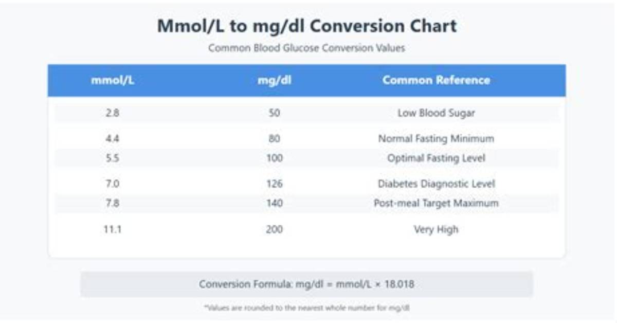 Convert 9.1 Mmol/L to Mg/dL: Comprehensive Guide
