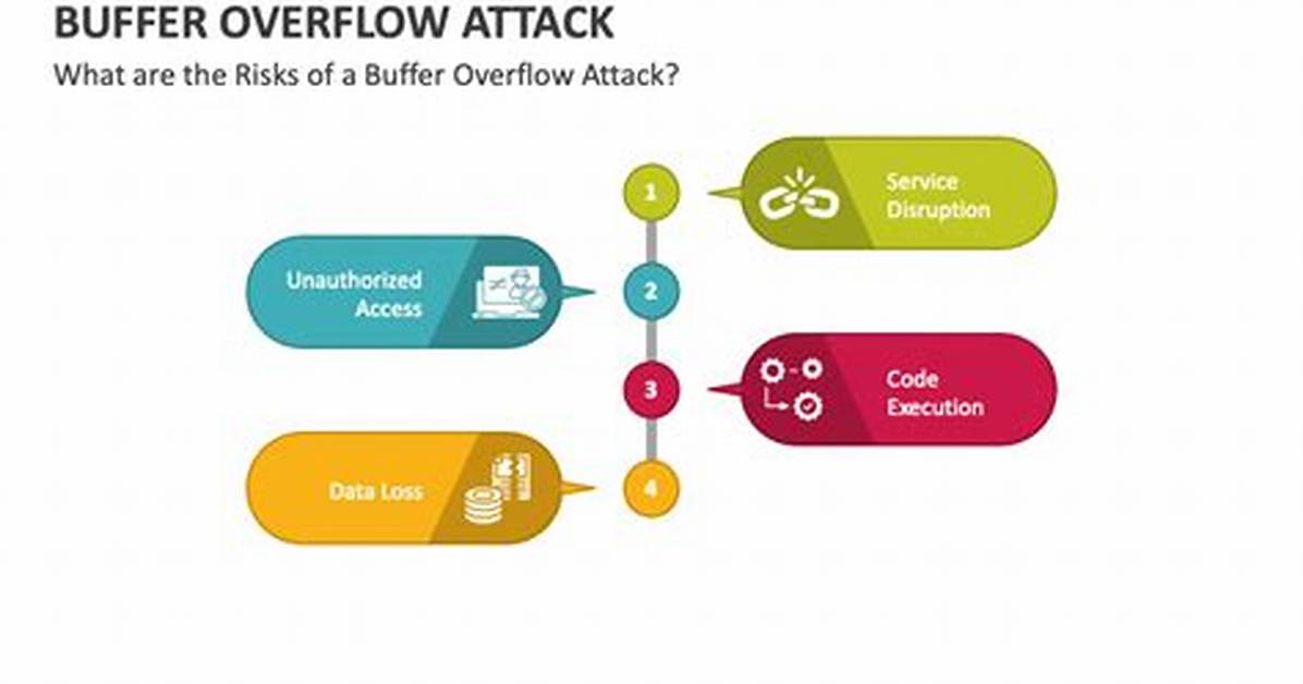 Effective Strategies to Safeguard Against Buffer Overflow Attacks