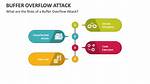 Effective Strategies to Safeguard Against Buffer Overflow Attacks