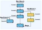 Effortless Merge: Integrating Master into My Branch with Ease