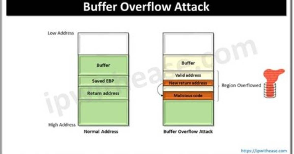 Essential Guide: Preventing Buffer Overflow Attacks