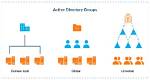 Global Active Directory: Unifying Identity Management Worldwide