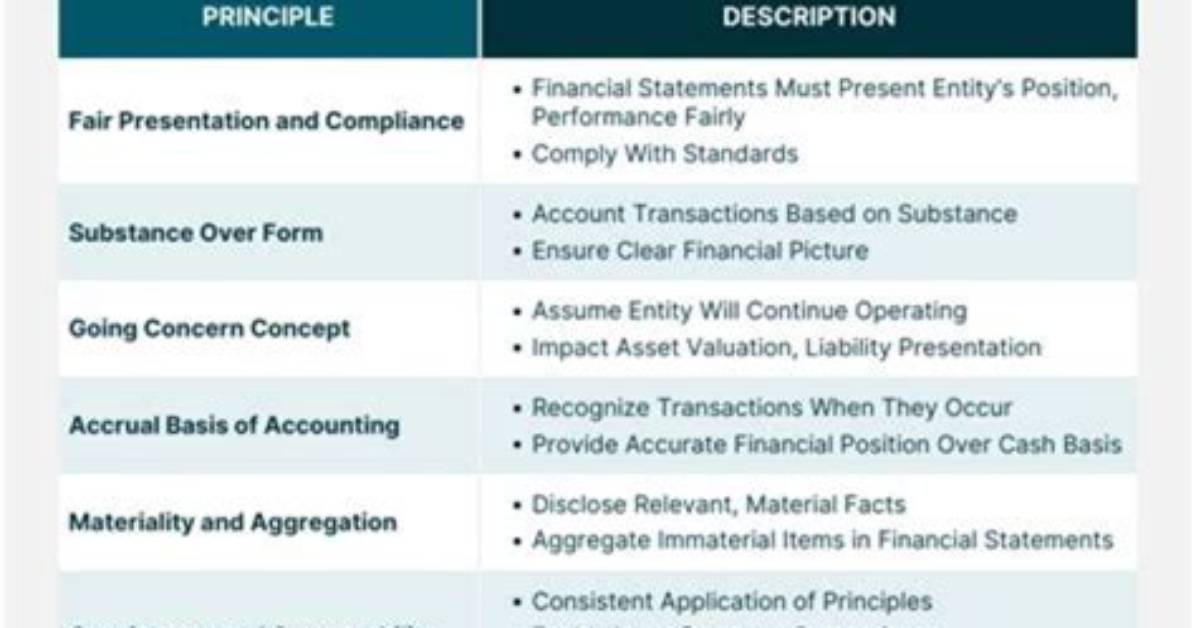 Guiding Principles of Ifrs: a Foundation for Reliable Financial Reporting