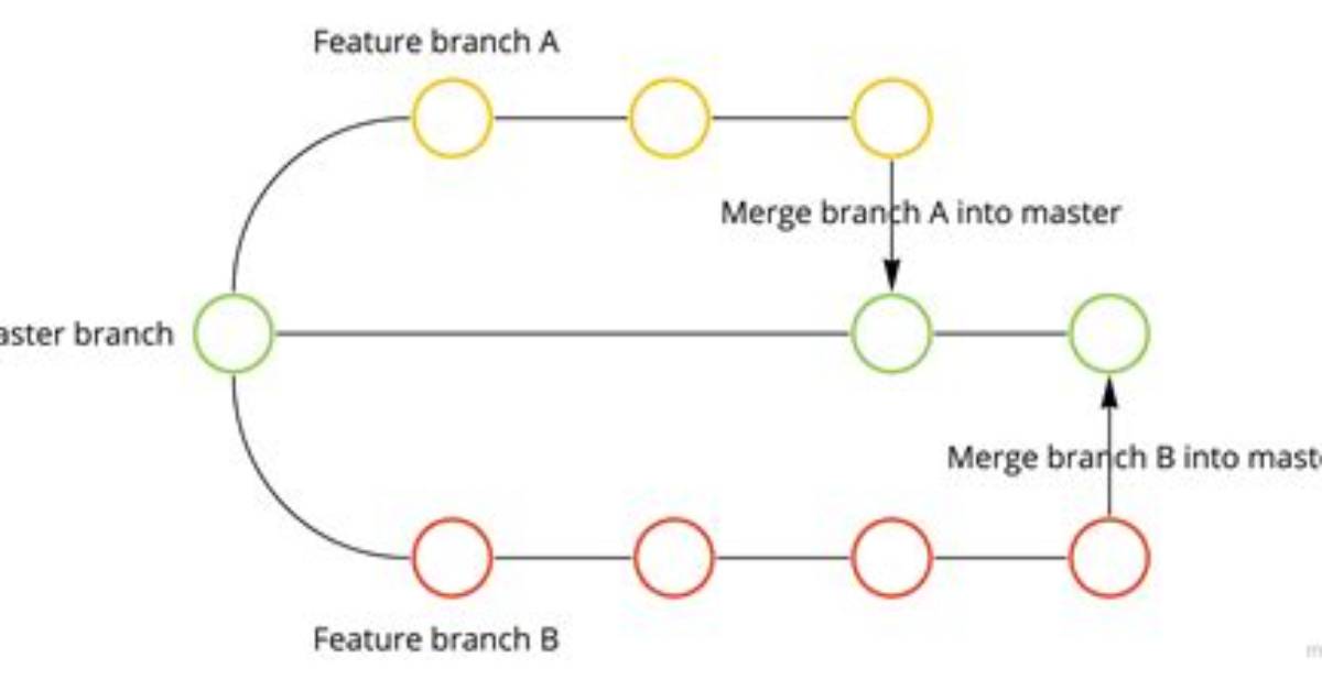Integrate Branch into Master Effortlessly with Git Merge