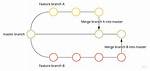 Integrate Branch into Master Effortlessly with Git Merge