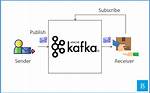 Kafka Messaging Platform: Powering Real-Time Communication