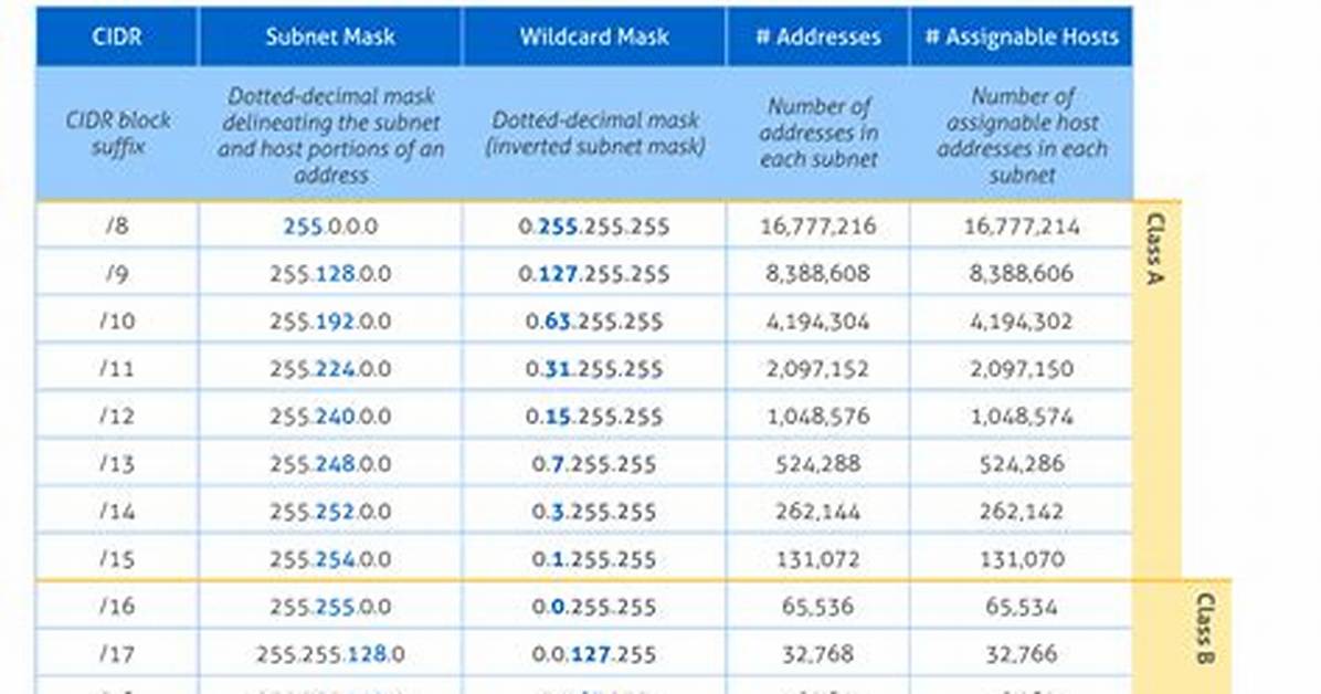 Master the Art of Subnet Mask Calculation: a Comprehensive Guide