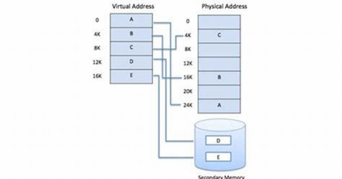 Mastering Spark Memory Management: Techniques for Optimizing Performance