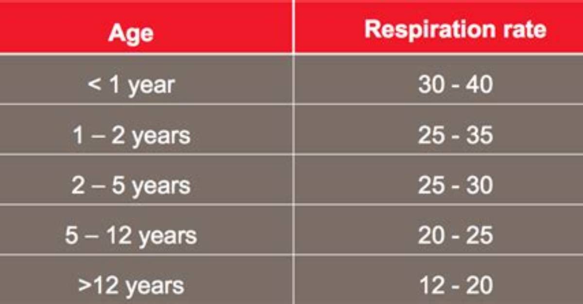 Optimal Breathing Rates for Infants: Ensuring Healthy Development