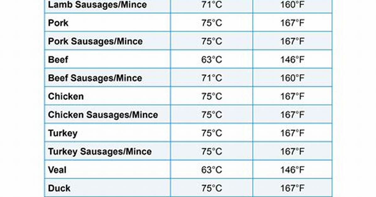 Optimal Temperature for Perfectly Cooked Sausage: Celsius Guide