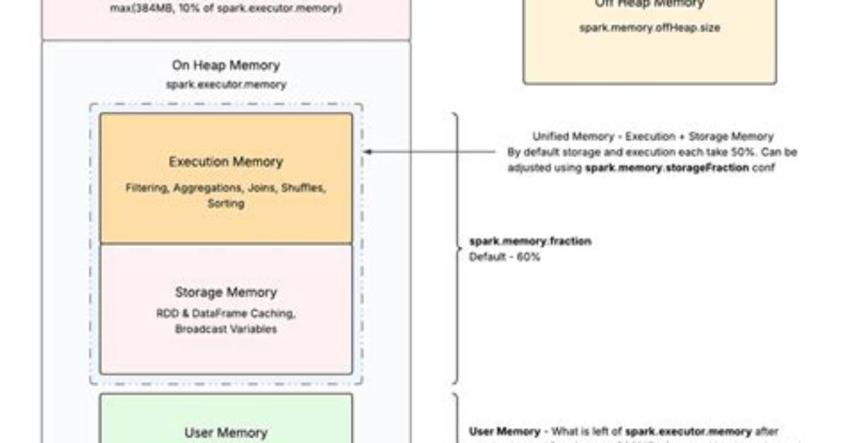 Optimize Spark Performance: Guide to Spark Executor Instances