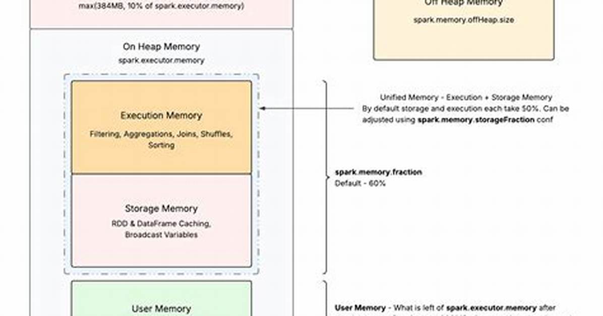 Optimize Spark Performance: Guide to Tuning Executor Count