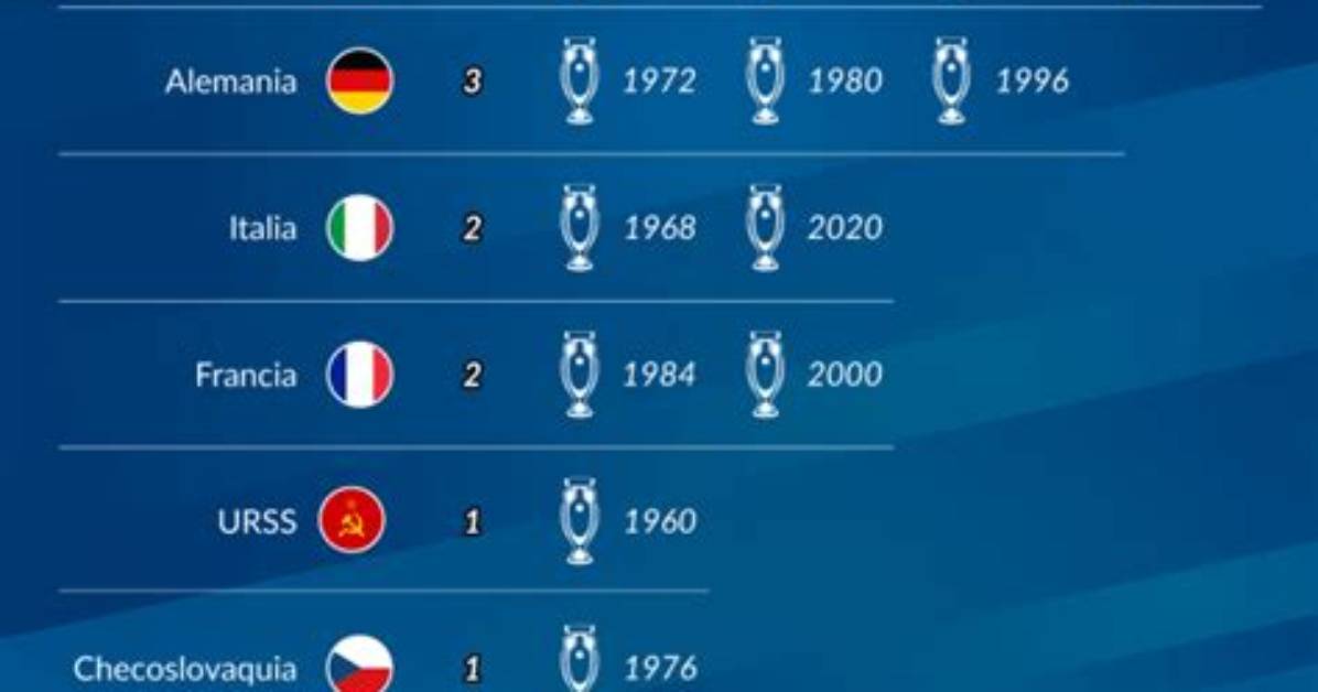 Skyblog | Palmars Eurocopa - Todos Los Ganadores De La Competicin Europea De Selecciones