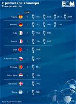 Skyblog | Palmars Eurocopa - Todos Los Ganadores De La Competicin Europea De Selecciones