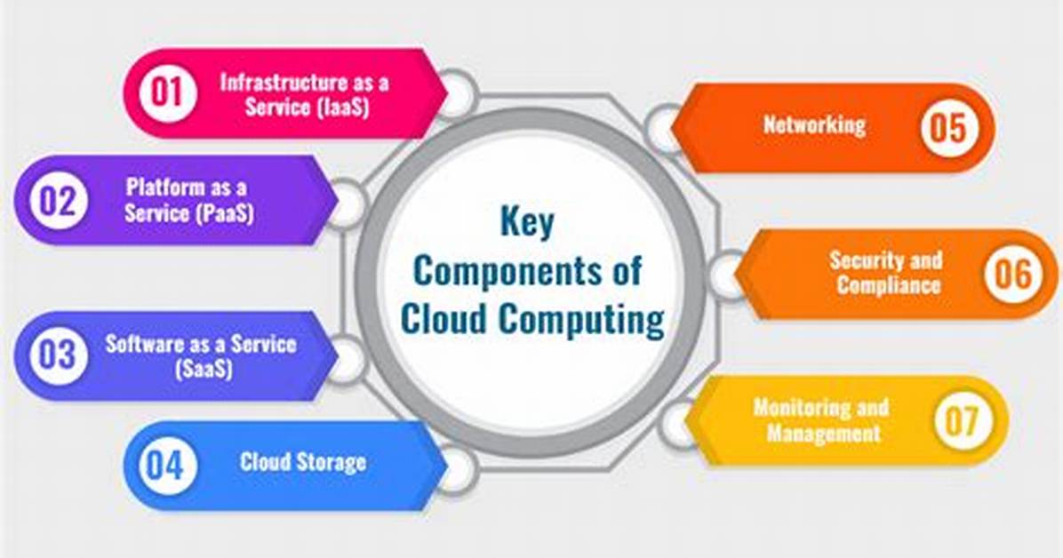 Suite of Technologies for Cloud Computing: Key Characteristics