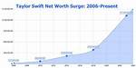 Taylor Swift's Net Worth in 2023: the Latest Update
