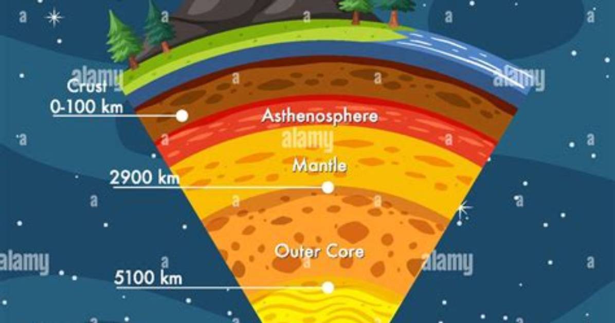The Earth's Vital Components: Atmosphere, Lithosphere, Hydrosphere, and Biosphere