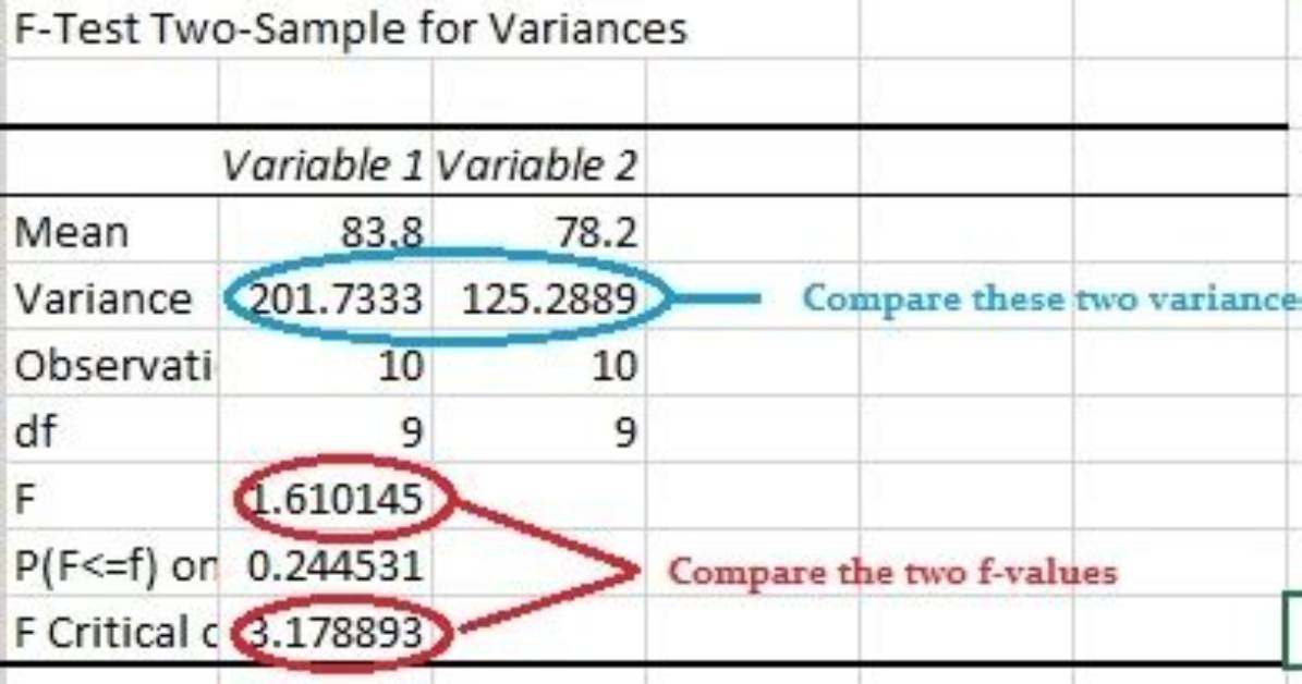 The Significance of the F-Value in Anova: a Comprehensive Guide