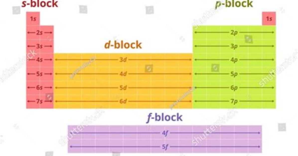 The Ultimate Guide to S Block, P Block, and D Block Elements