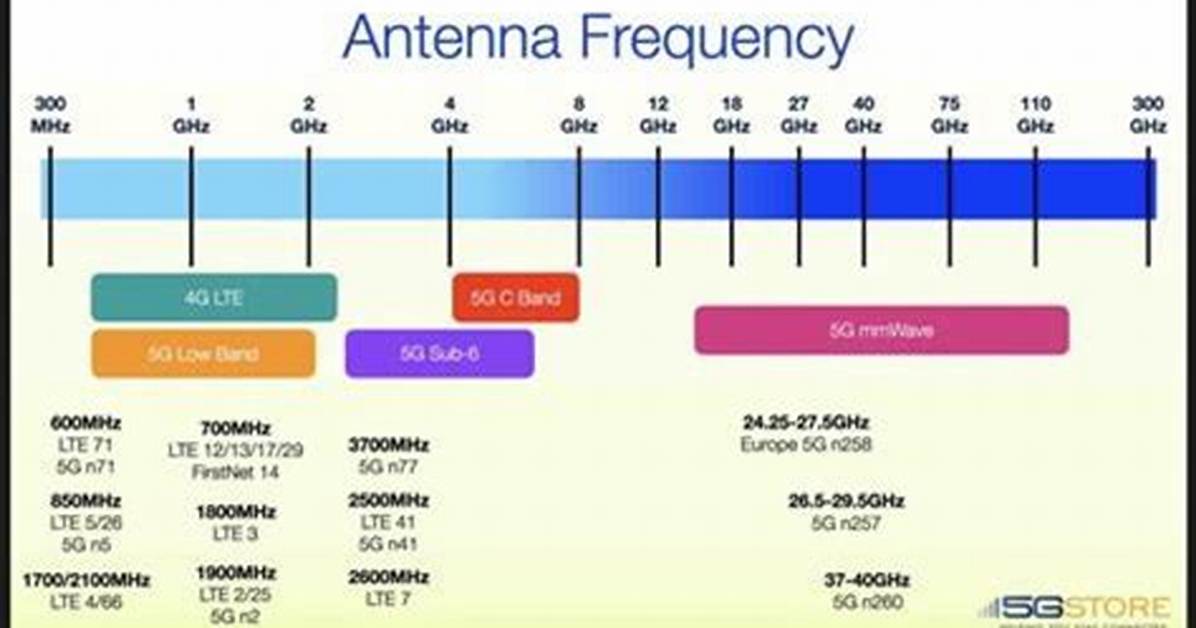 The Ultimate Guide to T-Mobile Lte Frequency Bands
