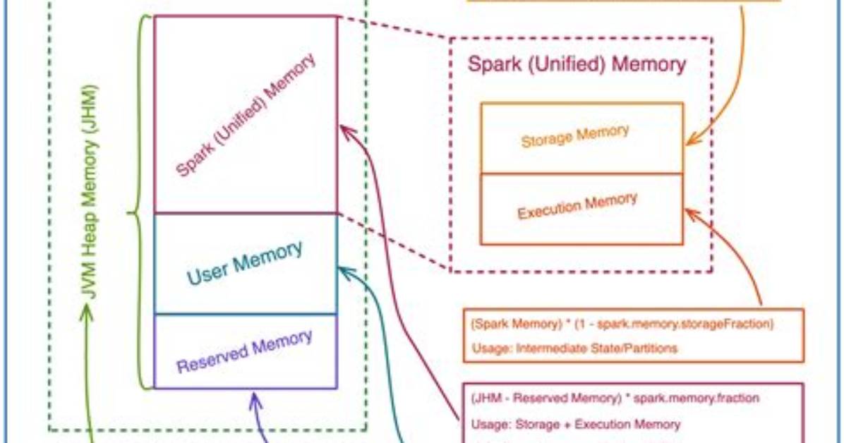 Ultimate Guide to Apache Spark Memory Management for Enhanced Performance