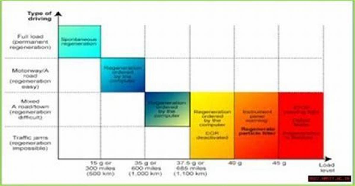 Ultimate Guide to Dpf Forced Regeneration: Benefits & Techniques