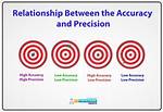 Ultimate Guide to Precision Vs. Reliability: Achieving Accuracy and Dependability