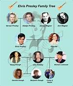 Uncovering Elvis Presley's Family Lineage: His Parents and Their Story