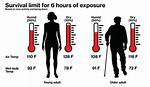 Uncovering the Limits: Exploring the Lowest Survivable Human Body Temperature