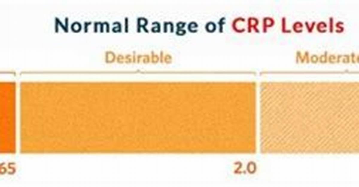 Understand the Normal Range for Crp: Essential Information