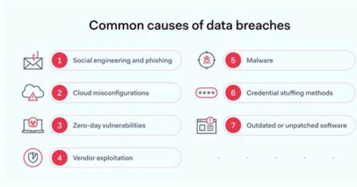 Understanding Common Causes Behind Data Breaches
