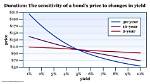 Understanding the Impact: Duration of a Bond Made Simple