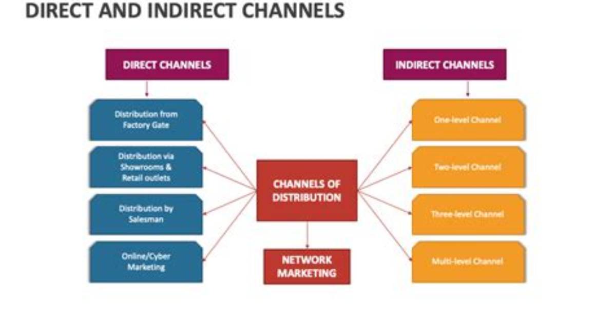 Unlock the Power of Indirect Channels Marketing