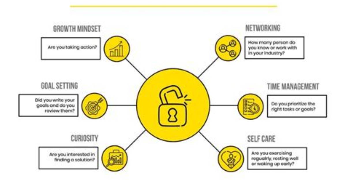 Unlocking Potential and Future Prospects