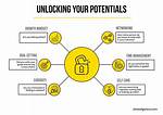 Unlocking Potential and Future Prospects