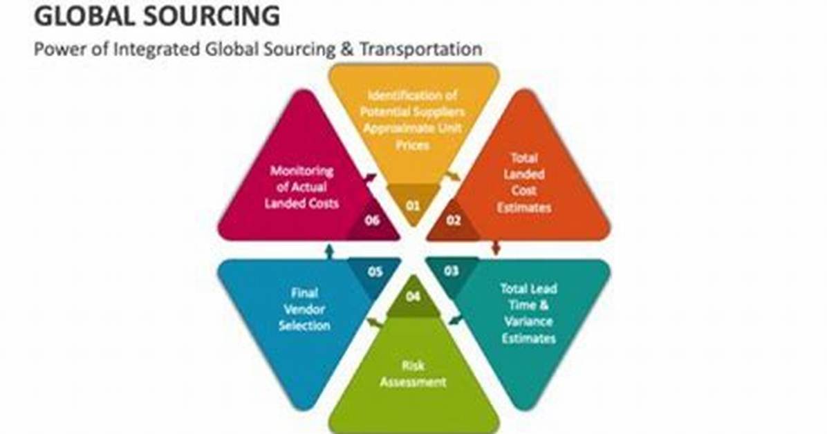 Unveiling the 5 Essential Benefits of Global Sourcing