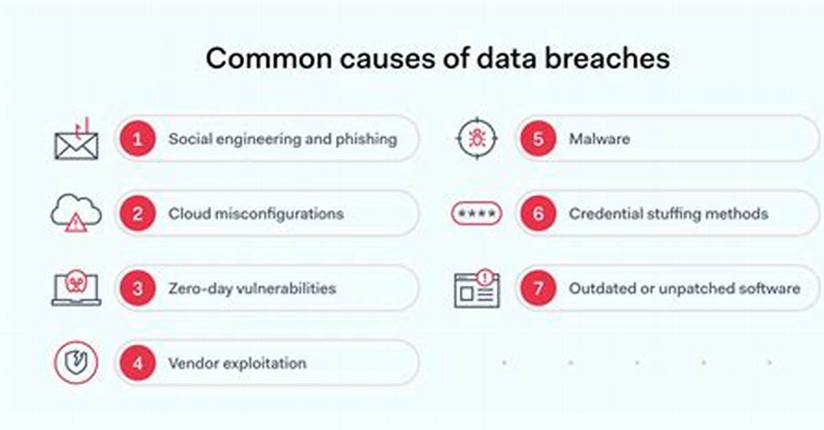 Unveiling the Root Causes: Data Breaches Exposed