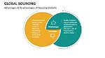 Unveiling the Unparalleled Benefits of Global Sourcing