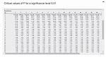 What Is F-Value and How to Interpret It in Anova Analysis