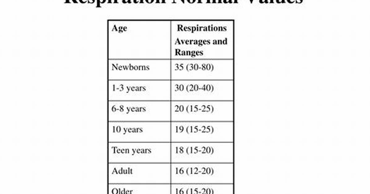 What Is the Normal Range of Breaths per Minute for Newborns?