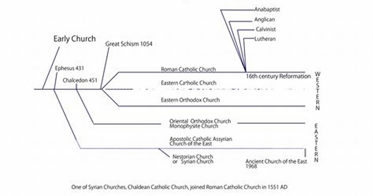 Who Is Christian? Relationship Timeline ·