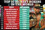 Who's the Richest Boxer in the World? Celebrity
